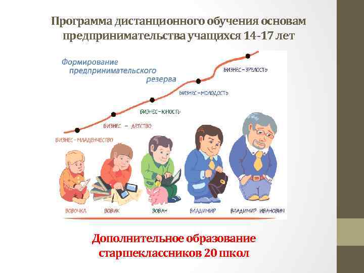 Программа дистанционного обучения основам предпринимательства учащихся 14 -17 лет Дополнительное образование старшеклассников 20 школ