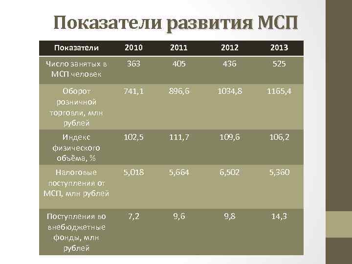 Показатели развития