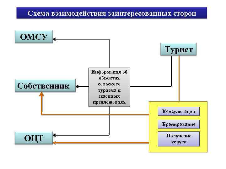 Схема взаимодействия заинтересованных сторон ОМСУ Турист Собственник Информация об объектах сельского туризма и сезонных