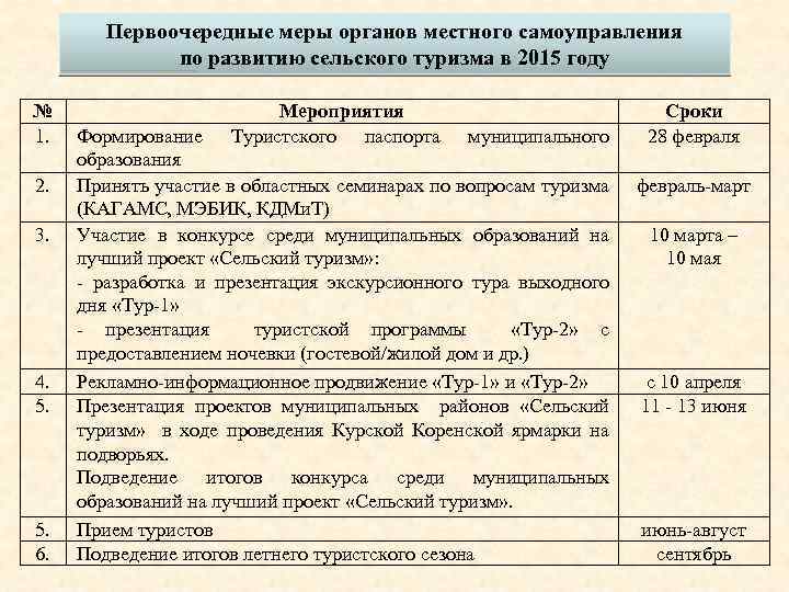 Первоочередные меры органов местного самоуправления по развитию сельского туризма в 2015 году № Мероприятия