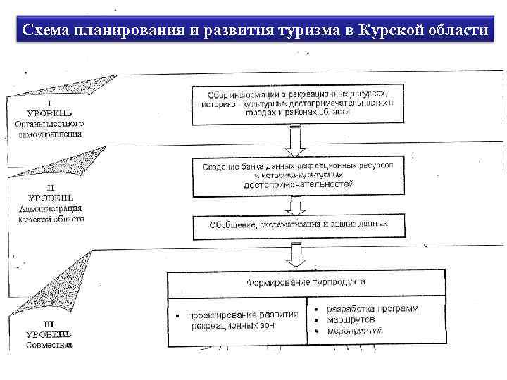 Схема планирования и развития туризма в Курской области 