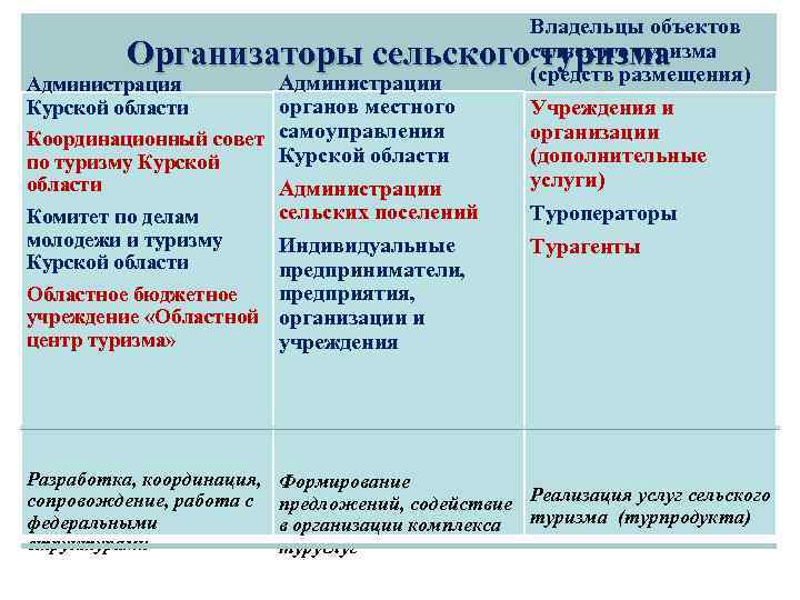 Владельцы объектов сельского туризма (средств размещения) Учреждения и организации (дополнительные услуги) Туроператоры Организаторы сельского