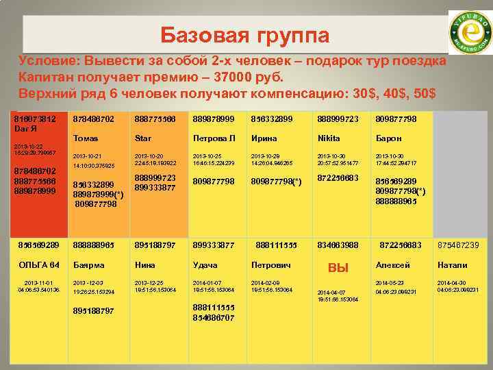 Базовая группа Условие: Вывести за собой 2 -х человек – подарок тур поездка Капитан