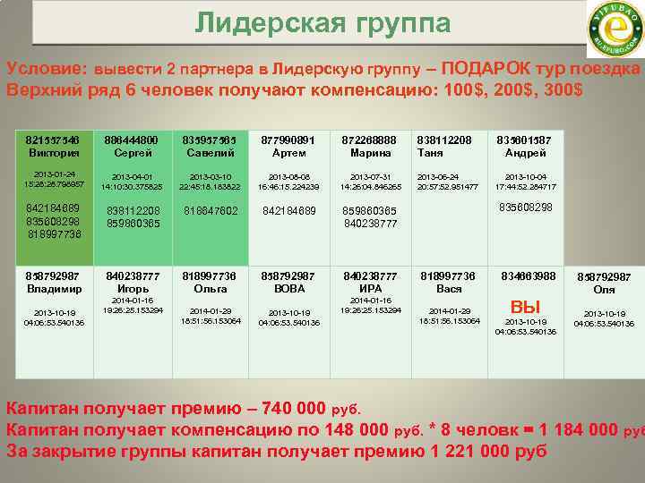 Лидерская группа Условие: вывести 2 партнера в Лидерскую группу – ПОДАРОК тур поездка Верхний