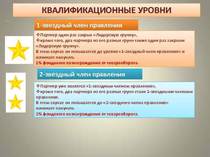 КВАЛИФИКАЦИОННЫЕ УРОВНИ 1 -звездный член правления v. Партнер один раз закрыл «Лидерскую группу» ,