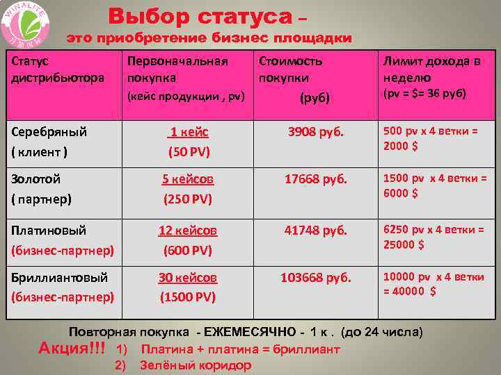 Выбор статуса – это приобретение бизнес площадки Статус дистрибьютора Первоначальная покупка (кейс продукции ,
