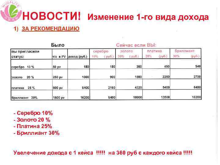  НОВОСТИ! Изменение 1 -го вида дохода 1) ЗА РЕКОМЕНДАЦИЮ - Серебро 10% -