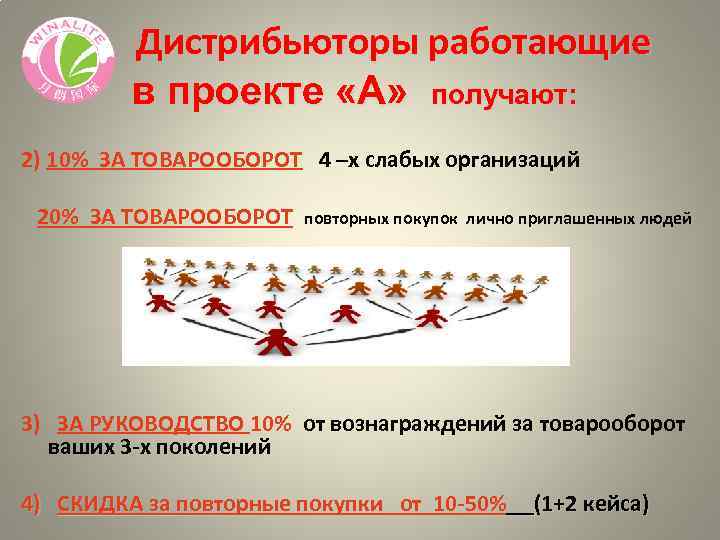  Дистрибьюторы работающие в проекте «А» получают: 2) 10% ЗА ТОВАРООБОРОТ 4 –х слабых