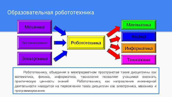 Образовательная робототехника Математика Механика Физика Программирование Робототехника Информатика Электроника Технология Робототехника, объединяя в межпредметном