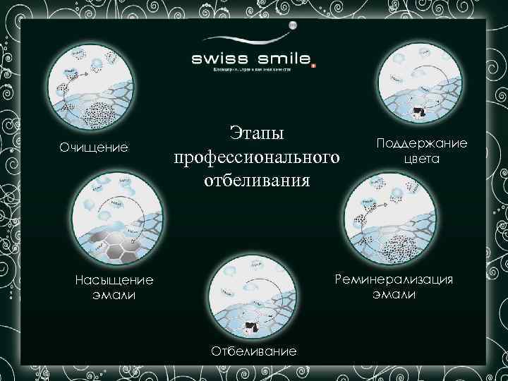Очищение Этапы профессионального отбеливания Поддержание цвета Реминерализация эмали Насыщение эмали Отбеливание 