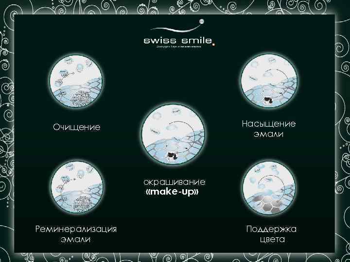 Насыщение эмали Очищение окрашивание «make-up» Реминерализация эмали Поддержка цвета 