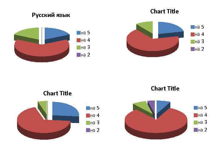 Chart Title Русский язык на 5 на 4 на 3 на 2 Chart Title