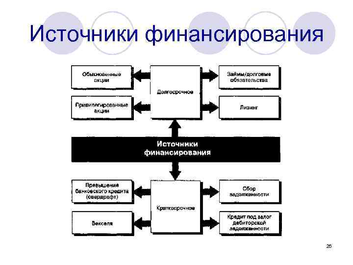 Источники финансирования 26 