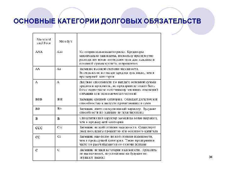 ОСНОВНЫЕ КАТЕГОРИИ ДОЛГОВЫХ ОБЯЗАТЕЛЬСТВ 34 