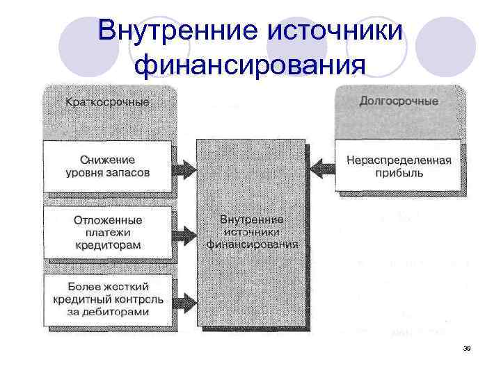 Внутренние источники финансирования