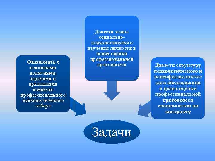 Ознакомить с основными понятиями, задачами и принципами военного профессионального психологического отбора Довести этапы социальнопсихологического