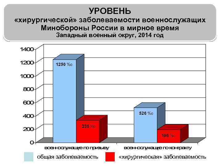 УРОВЕНЬ «хирургической» заболеваемости военнослужащих Минобороны России в мирное время Западный военный округ, 2014 год