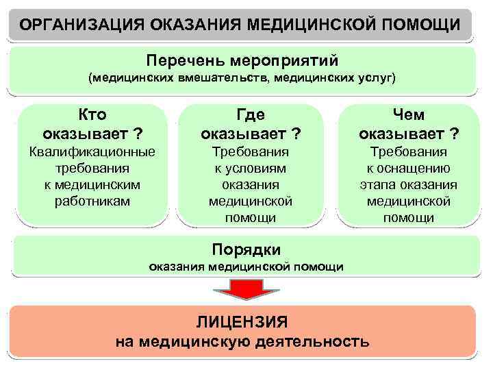 ОРГАНИЗАЦИЯ ОКАЗАНИЯ МЕДИЦИНСКОЙ ПОМОЩИ Перечень мероприятий (медицинских вмешательств, медицинских услуг) Кто оказывает ? Где