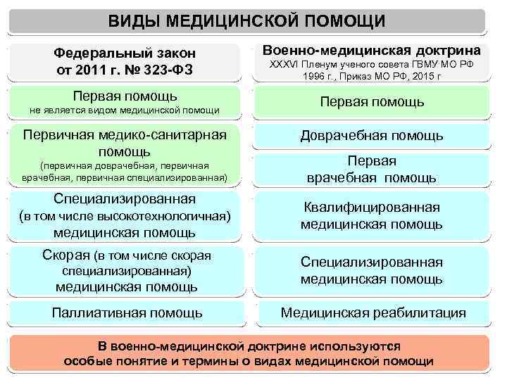 Виды помощи. Виды формы и условия оказания медицинской помощи. Перечислите виды медицинской помощи. Классификация медицинской помощи ФЗ 323. Формы медицинской помощи в РФ.