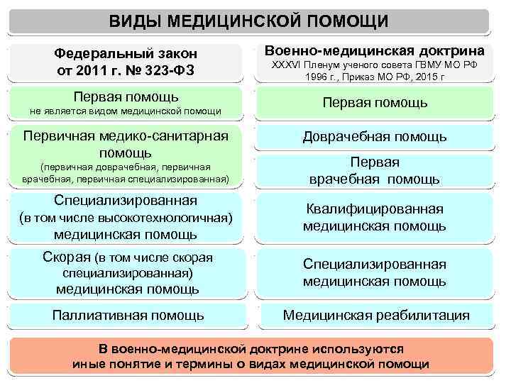 Виды медицинской помощи проект