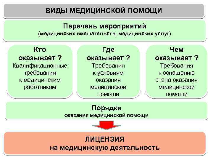 Виды оказания. Виды оказания помощи. Вид медицинской помощи 11. Виды медицинской помощи ОЗЗ. Вид медицинской помощи это перечень.