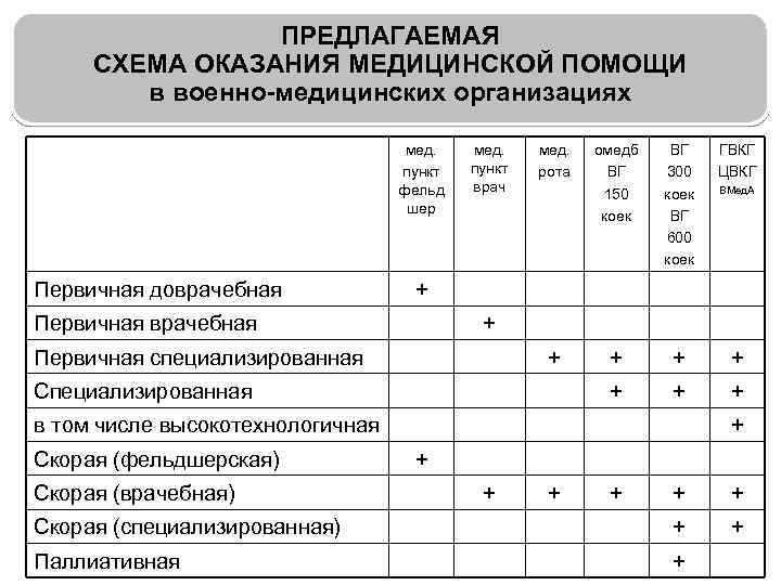 ПРЕДЛАГАЕМАЯ СХЕМА ОКАЗАНИЯ МЕДИЦИНСКОЙ ПОМОЩИ в военно-медицинских организациях мед. пункт фельд шер Первичная доврачебная
