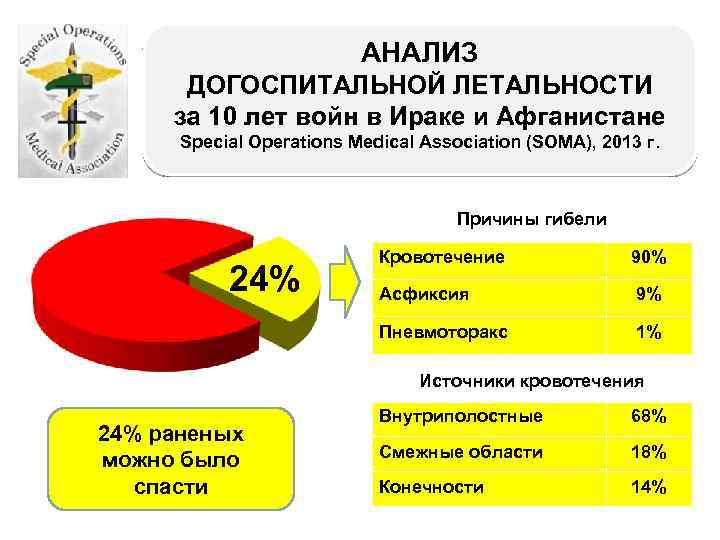 АНАЛИЗ ДОГОСПИТАЛЬНОЙ ЛЕТАЛЬНОСТИ за 10 лет войн в Ираке и Афганистане Special Operations Medical