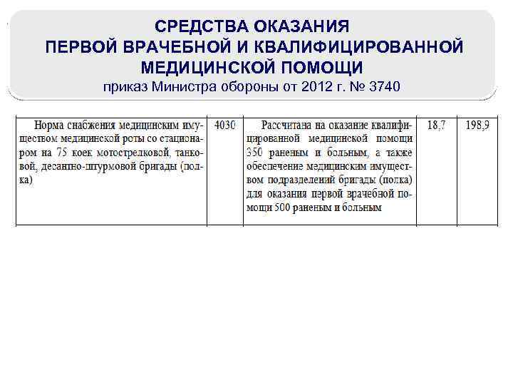 СРЕДСТВА ОКАЗАНИЯ ПЕРВОЙ ВРАЧЕБНОЙ И КВАЛИФИЦИРОВАННОЙ МЕДИЦИНСКОЙ ПОМОЩИ приказ Министра обороны от 2012 г.