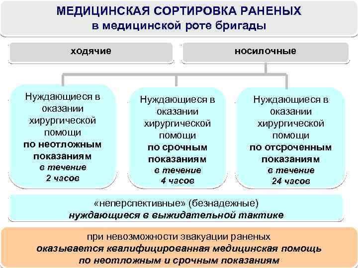 Пирогов принципы сортировки раненых