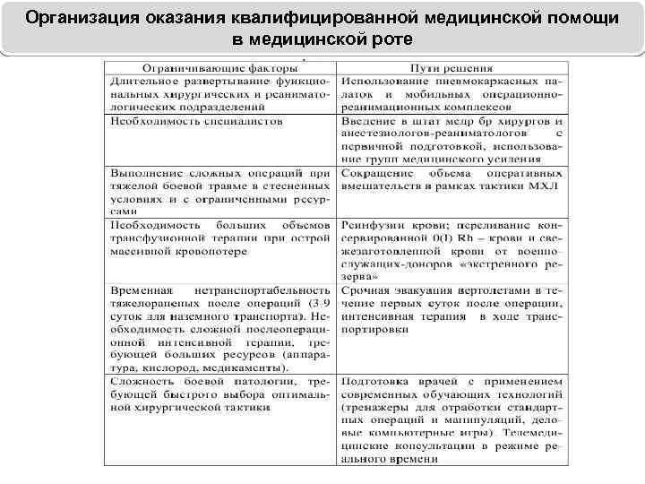 Организация оказания квалифицированной медицинской помощи в медицинской роте 
