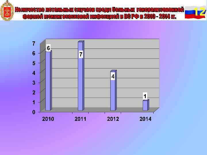 Количество летальных случаев среди больных генерализовонной формой менингококковой инфекцией в ВС РФ в 2010