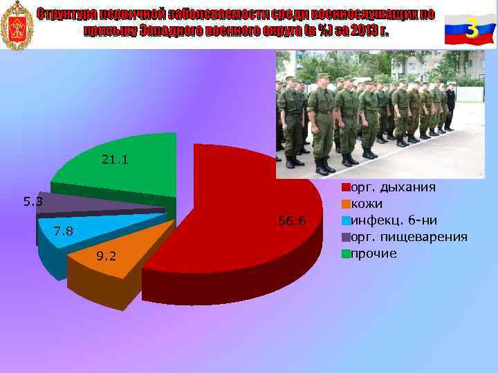 Структура первичной заболеваемости среди военнослужащих по призыву Западного военного округа (в %) за 2013