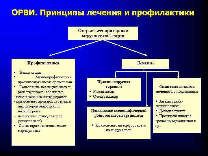 ОРВИ. Принципы лечения и профилактики Острые респираторные вирусные инфекции Лечение Профилактика § Вакцинация §