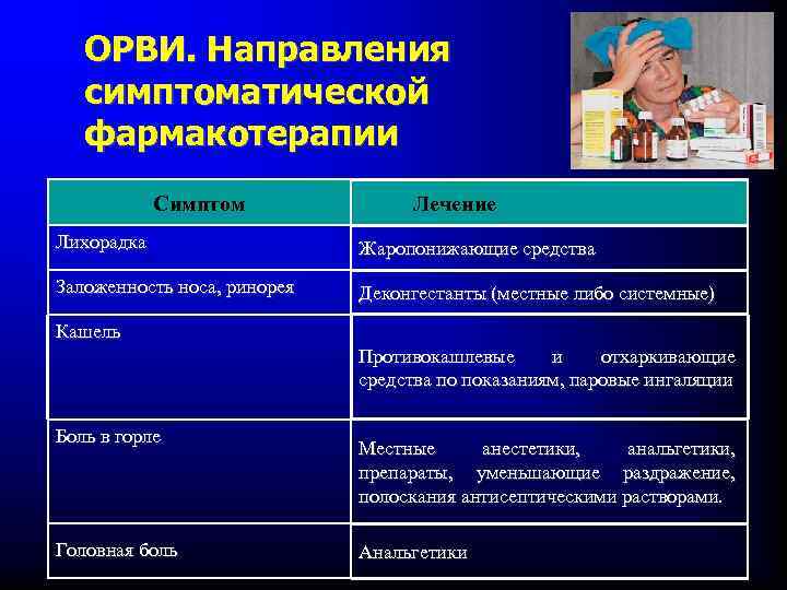 ОРВИ. Направления симптоматической фармакотерапии Симптом Лечение Лихорадка Жаропонижающие средства Заложенность носа, ринорея Деконгестанты (местные