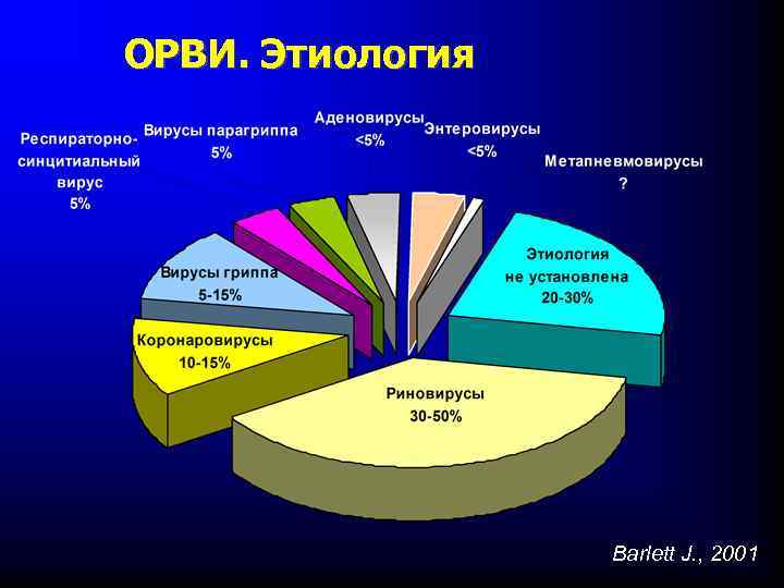 ОРВИ. Этиология Barlett J. , 2001 