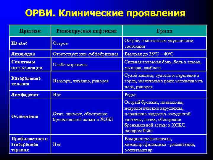 ОРВИ. Клинические проявления Признак Риновирусная инфекция Грипп Начало Острое, с внезапным ухудшением состояния Лихорадка