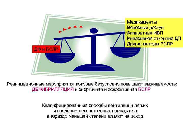 Медикаменты Венозный доступ Аппаратная ИВЛ Инвазивное открытие ДП Другие методы РСЛР ДФ и БСЛР