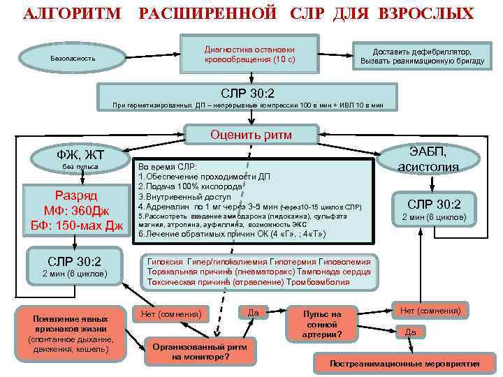 АЛГОРИТМ РАСШИРЕННОЙ СЛР ДЛЯ ВЗРОСЛЫХ Диагностика остановки кровообращения (10 с) Безопасность Доставить дефибриллятор, Вызвать