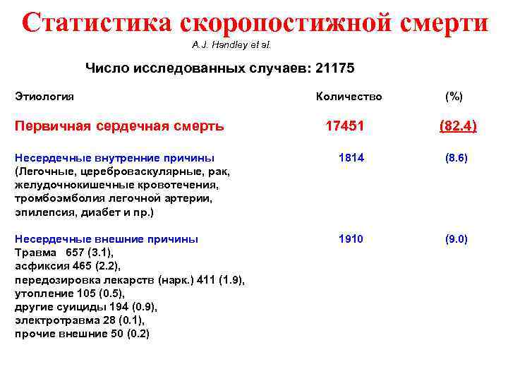 Статистика скоропостижной смерти A. J. Handley et al. Число исследованных случаев: 21175 Этиология Первичная