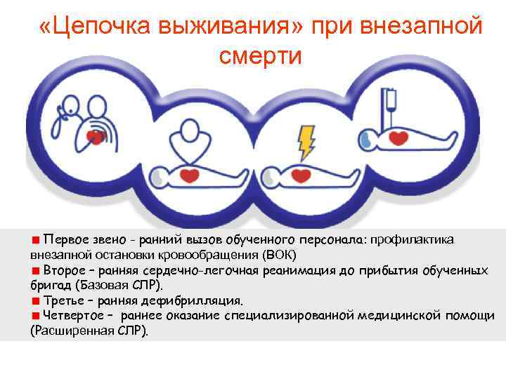  «Цепочка выживания» при внезапной смерти Первое звено - ранний вызов обученного персонала: профилактика