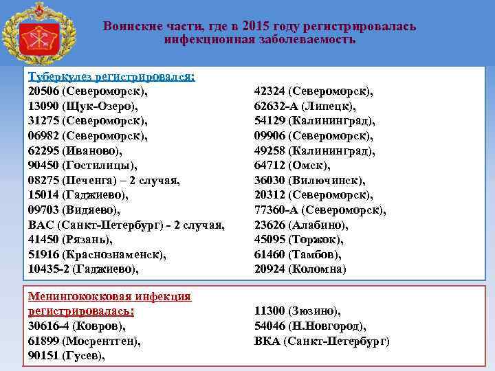 Воинские части, где в 2015 году регистрировалась инфекционная заболеваемость Туберкулез регистрировался: 20506 (Североморск), 13090