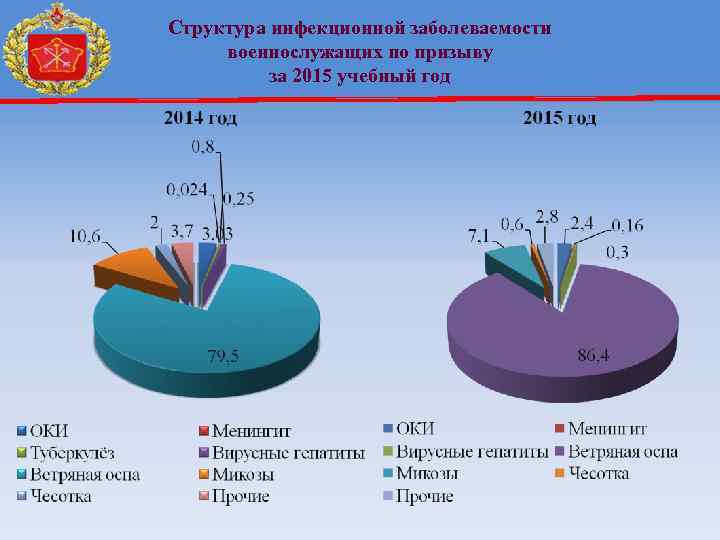 Структура инфекционной заболеваемости военнослужащих по призыву за 2015 учебный год 