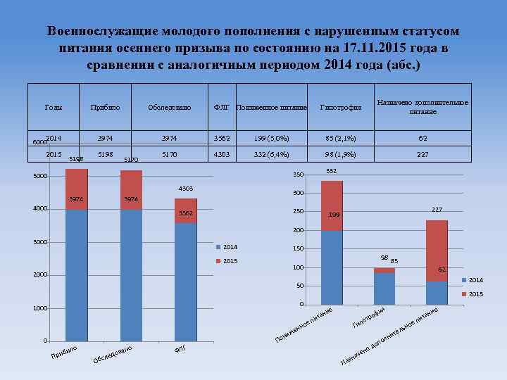 Военнослужащие молодого пополнения с нарушенным статусом питания осеннего призыва по состоянию на 17. 11.