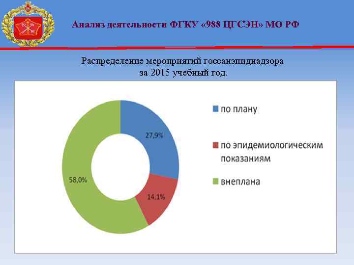 Анализ деятельности ФГКУ « 988 ЦГСЭН» МО РФ Распределение мероприятий госсанэпиднадзора за 2015 учебный