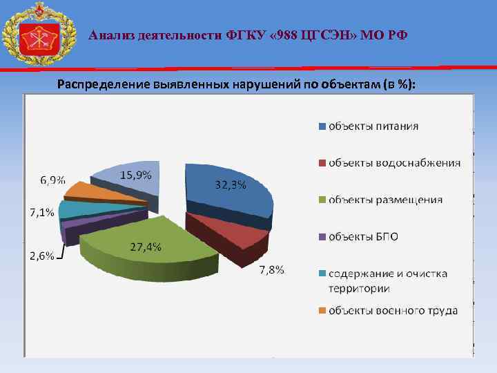 Анализ деятельности ФГКУ « 988 ЦГСЭН» МО РФ Распределение выявленных нарушений по объектам (в