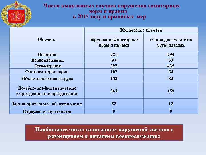 Число выявленных случаев нарушения санитарных норм и правил в 2015 году и принятых мер