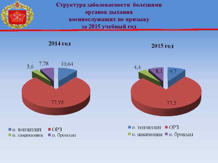 Структура заболеваемости болезнями органов дыхания военнослужащих по призыву за 2015 учебный год 