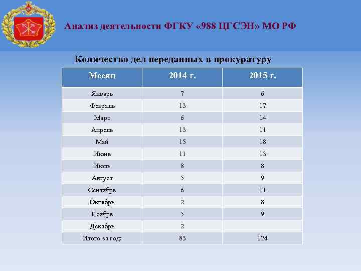 Анализ деятельности ФГКУ « 988 ЦГСЭН» МО РФ Количество дел переданных в прокуратуру Месяц
