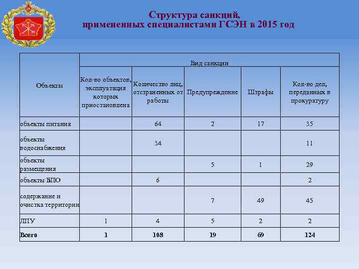 32 Структура санкций, примененных специалистами ГСЭН в 2015 год Вид санкции Объекты Кол-во объектов,