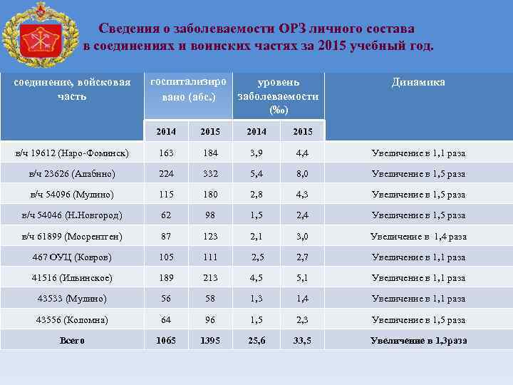 Сведения о заболеваемости ОРЗ личного состава в соединениях и воинских частях за 2015 учебный